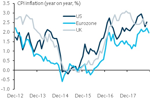 UK CPI inflation
